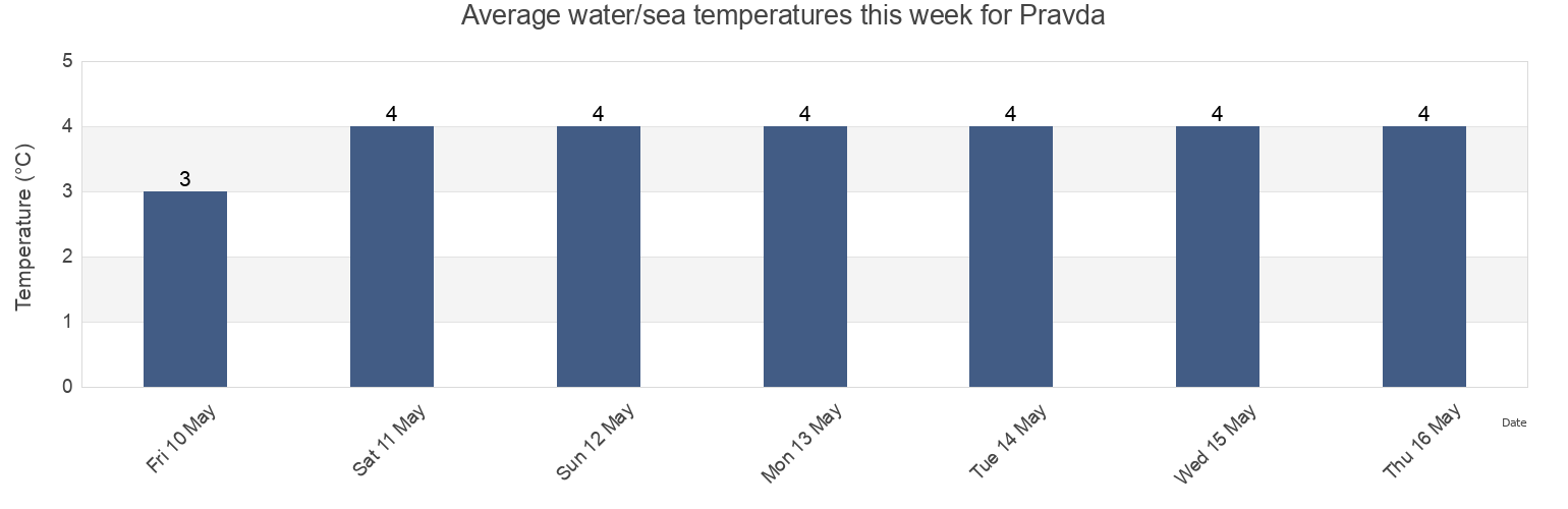 Water temperature in Pravda, Sakhalin Oblast, Russia today and this week