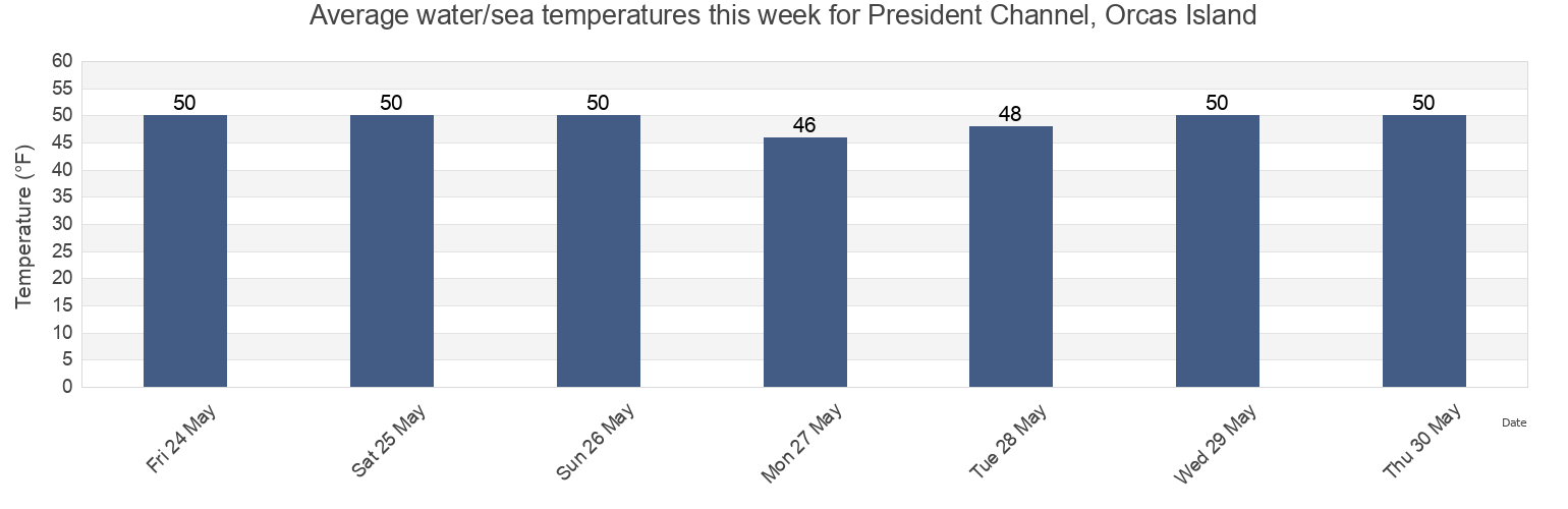 Water temperature in President Channel, Orcas Island, San Juan County, Washington, United States today and this week