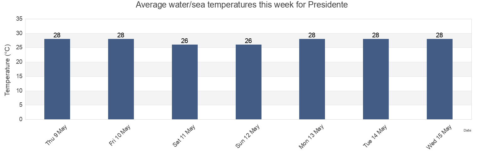 Water temperature in Presidente, Villa Altagracia, San Cristobal, Dominican Republic today and this week