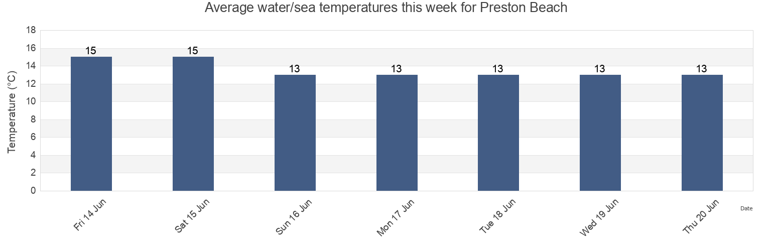Water temperature in Preston Beach, Borough of Swindon, England, United Kingdom today and this week