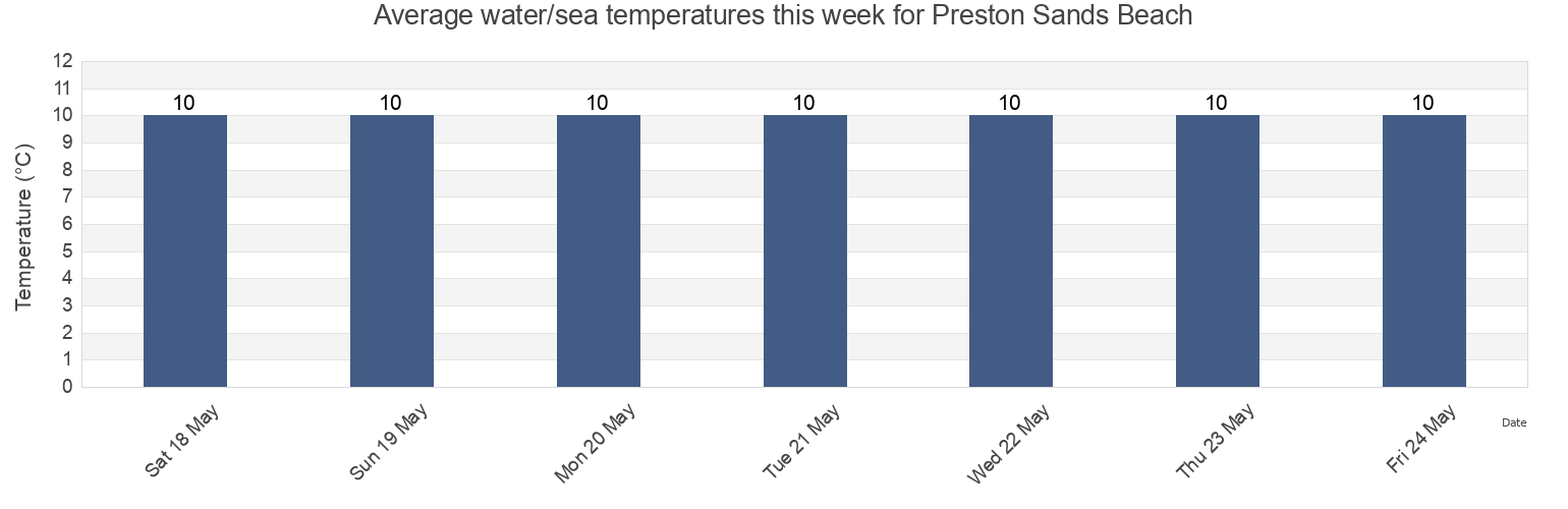 Water temperature in Preston Sands Beach, Borough of Torbay, England, United Kingdom today and this week