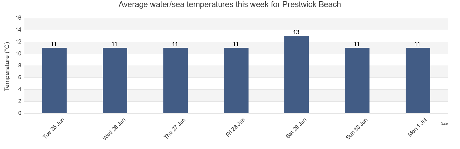 Water temperature in Prestwick Beach, South Ayrshire, Scotland, United Kingdom today and this week