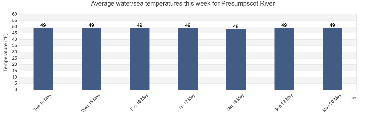Water temperature in Presumpscot River, Cumberland County, Maine, United States today and this week