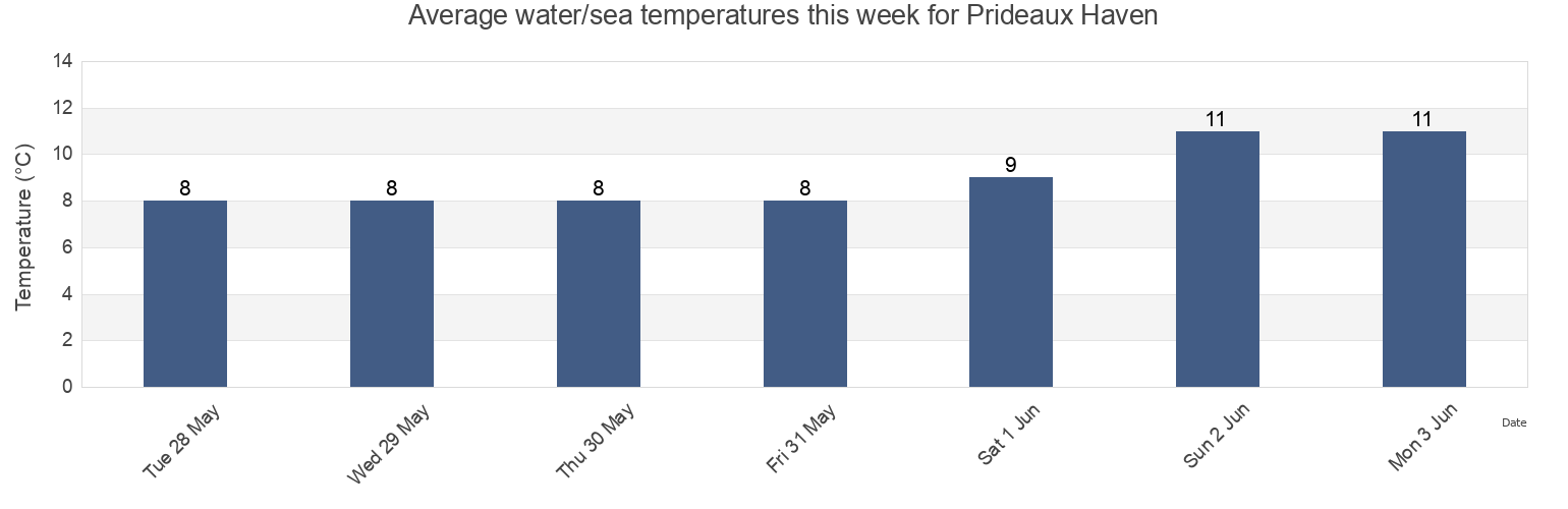 Water temperature in Prideaux Haven, Powell River Regional District, British Columbia, Canada today and this week
