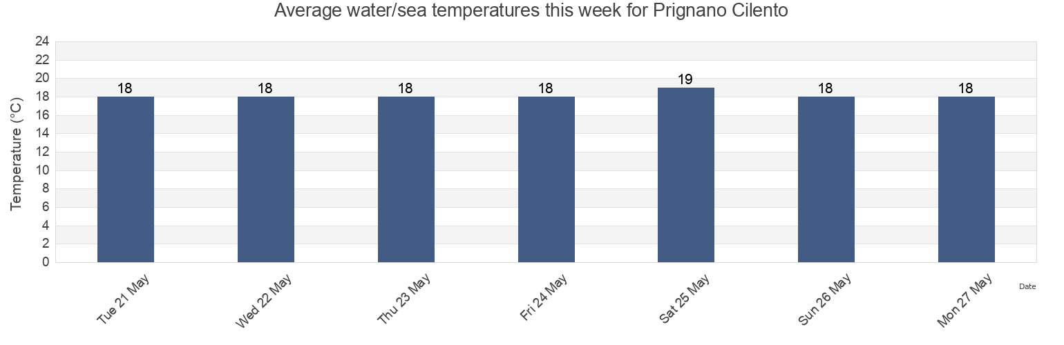 Water temperature in Prignano Cilento, Provincia di Salerno, Campania, Italy today and this week