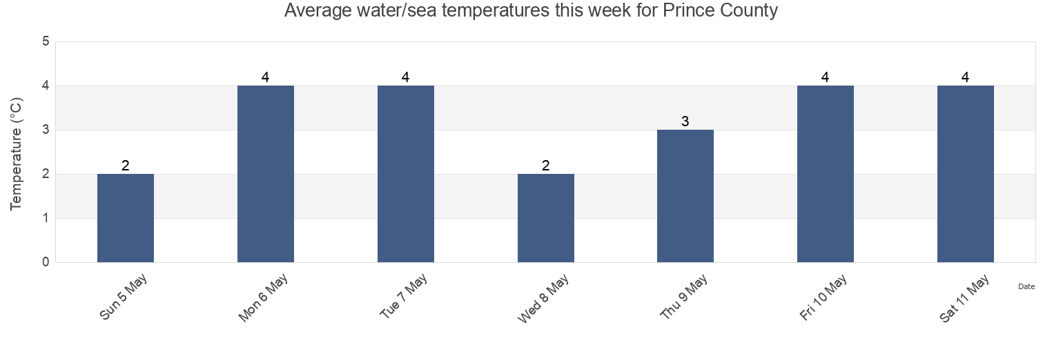 Water temperature in Prince County, Prince Edward Island, Canada today and this week