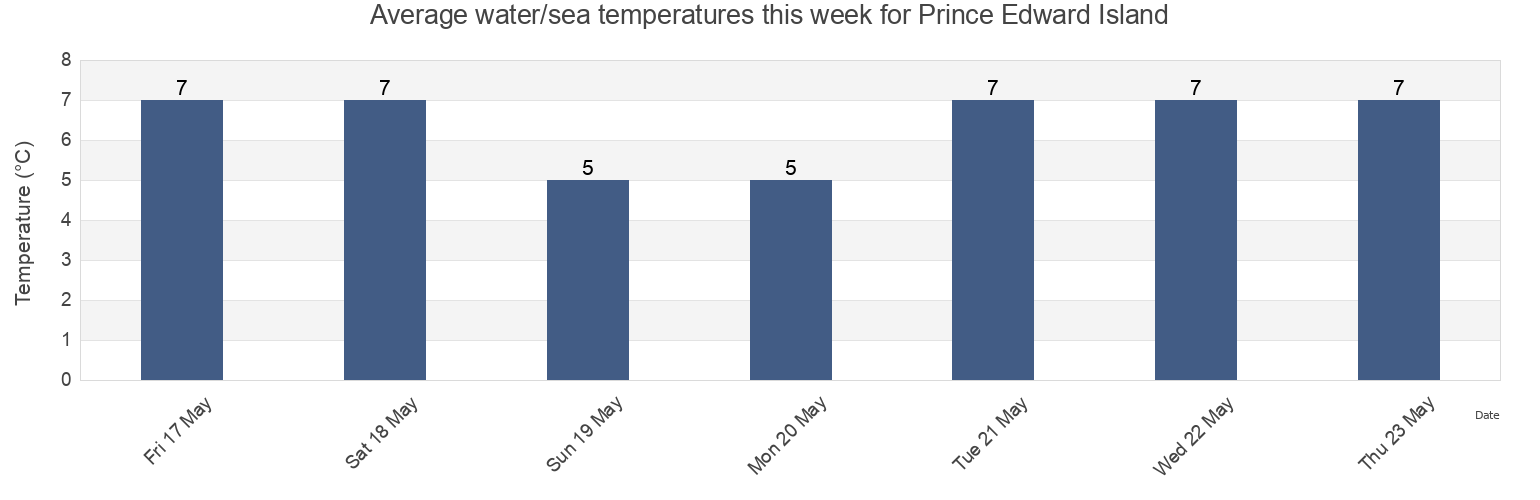 Water temperature in Prince Edward Island, Canada today and this week