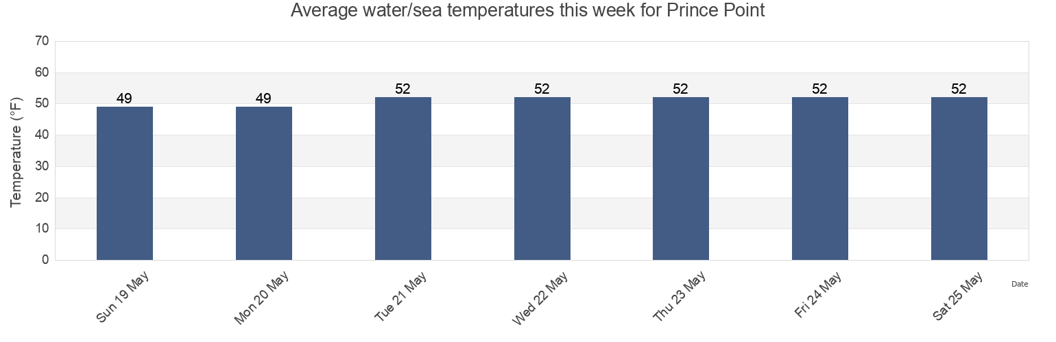 Water temperature in Prince Point, Cumberland County, Maine, United States today and this week