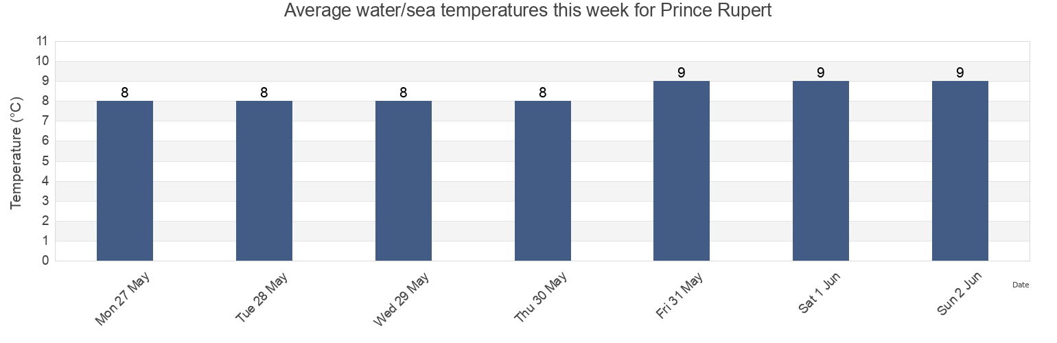 Water temperature in Prince Rupert, Skeena-Queen Charlotte Regional District, British Columbia, Canada today and this week