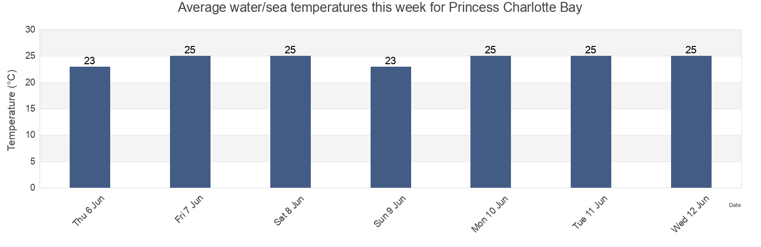 Water temperature in Princess Charlotte Bay, Cook Shire, Queensland, Australia today and this week