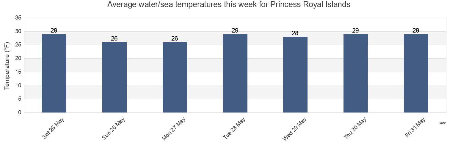 Water temperature in Princess Royal Islands, North Slope Borough, Alaska, United States today and this week