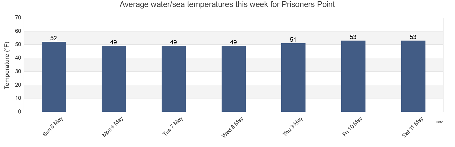 Water temperature in Prisoners Point, San Joaquin County, California, United States today and this week