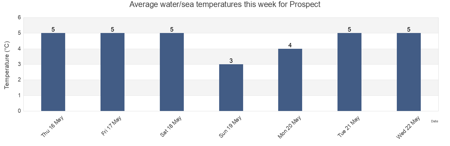 Water temperature in Prospect, Nova Scotia, Canada today and this week