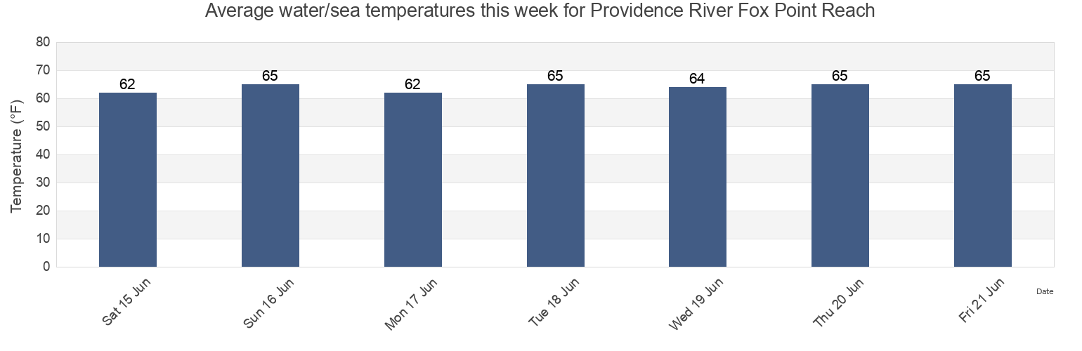 Water temperature in Providence River Fox Point Reach, Providence County, Rhode Island, United States today and this week