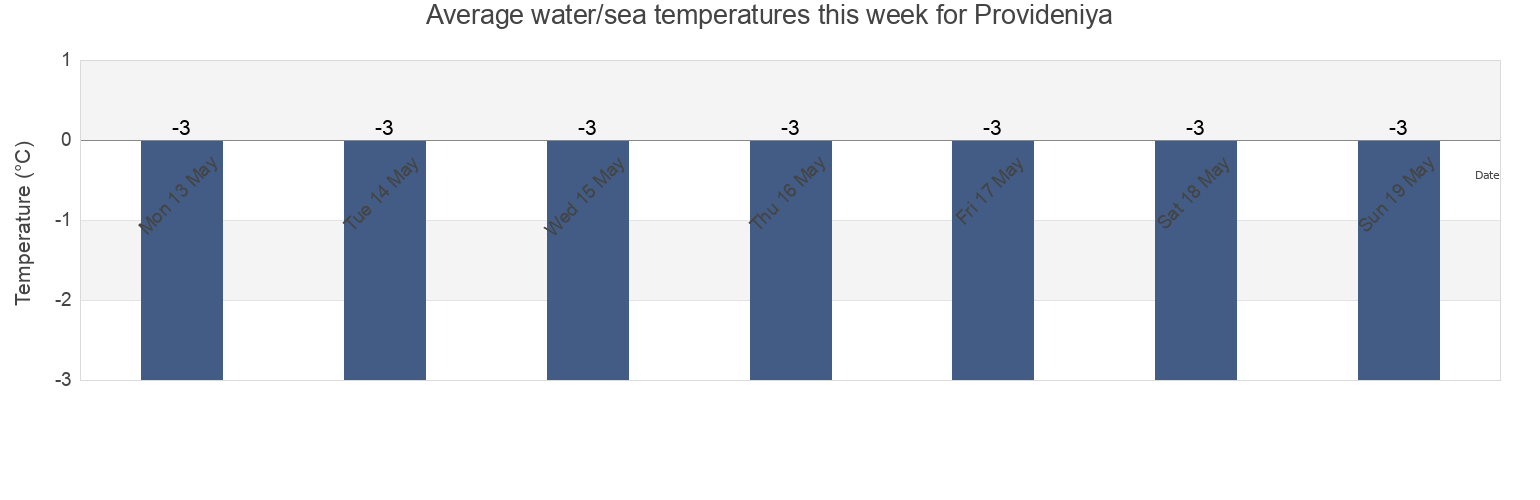 Water temperature in Provideniya, Chukotka, Russia today and this week