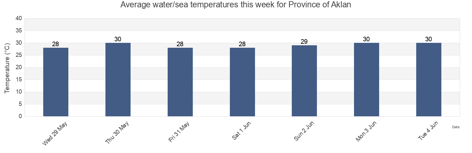 Water temperature in Province of Aklan, Western Visayas, Philippines today and this week