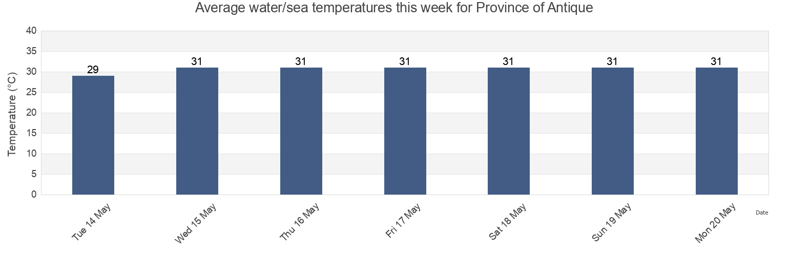 Water temperature in Province of Antique, Western Visayas, Philippines today and this week