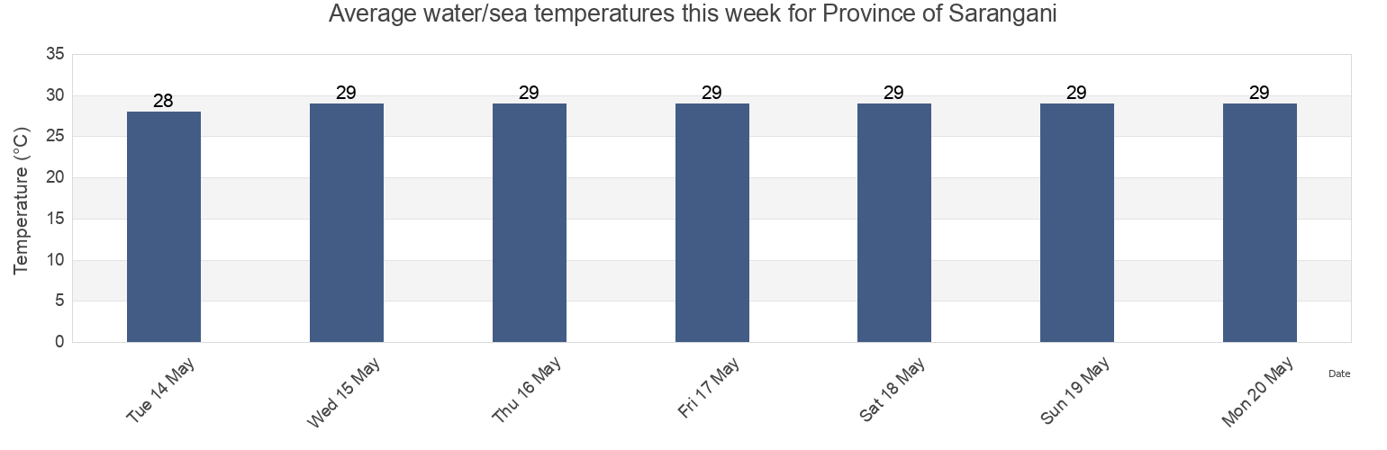 Water temperature in Province of Sarangani, Soccsksargen, Philippines today and this week