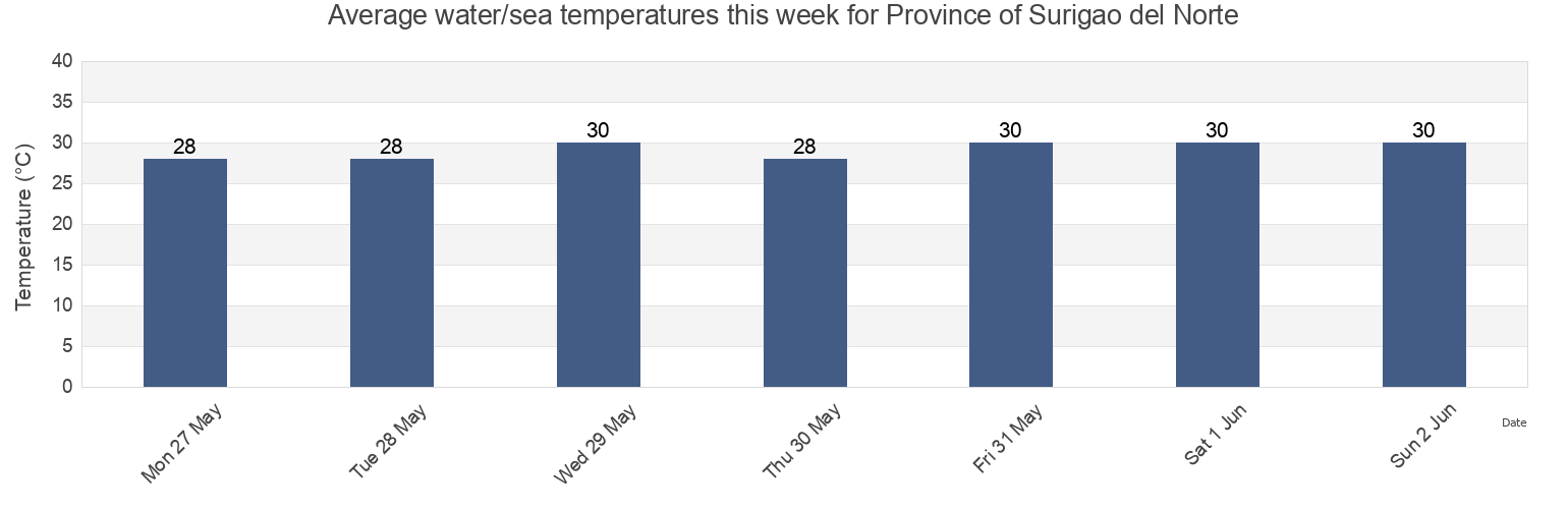 Water temperature in Province of Surigao del Norte, Caraga, Philippines today and this week