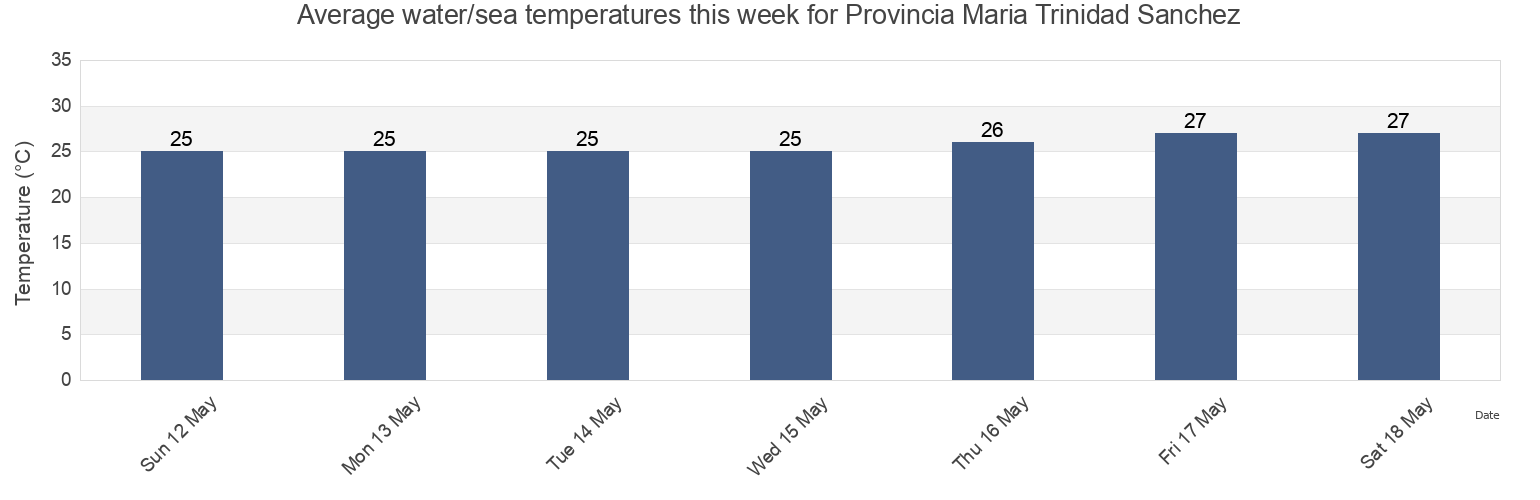 Water temperature in Provincia Maria Trinidad Sanchez, Dominican Republic today and this week