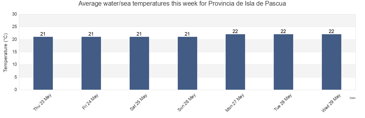 Water temperature in Provincia de Isla de Pascua, Valparaiso, Chile today and this week