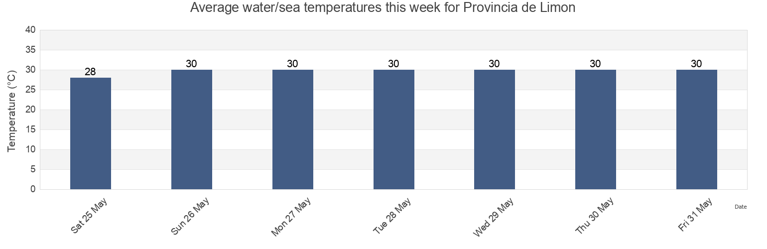 Water temperature in Provincia de Limon, Costa Rica today and this week
