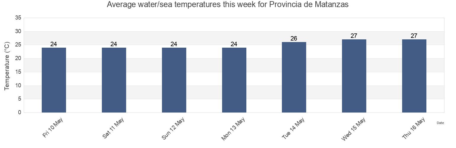 Water temperature in Provincia de Matanzas, Cuba today and this week