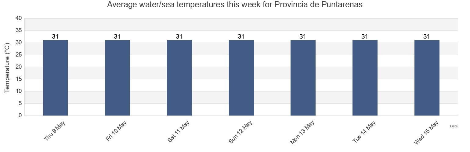 Water temperature in Provincia de Puntarenas, Costa Rica today and this week