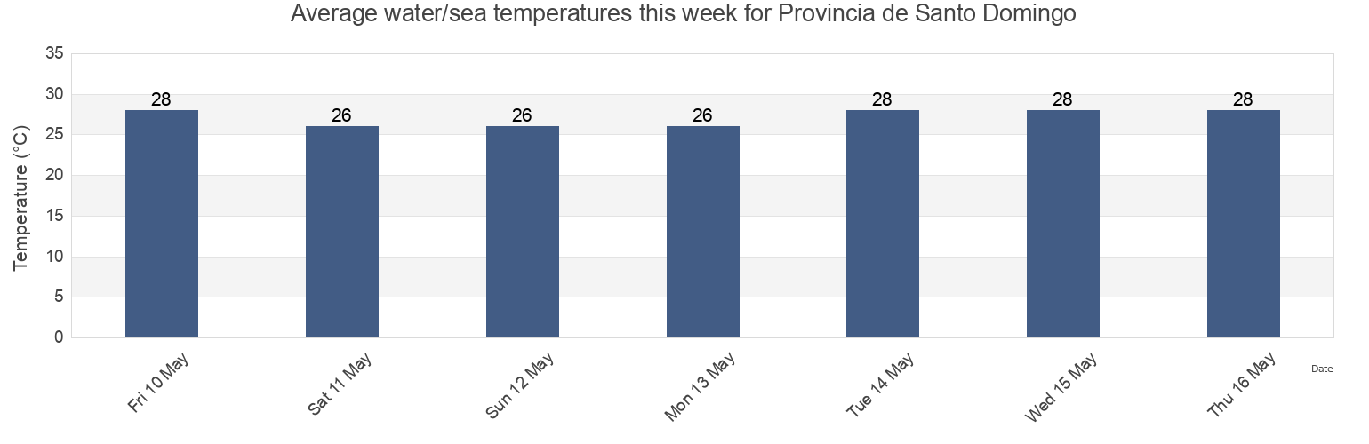 Water temperature in Provincia de Santo Domingo, Dominican Republic today and this week