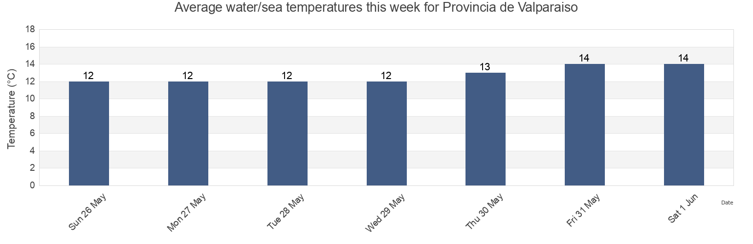 Water temperature in Provincia de Valparaiso, Valparaiso, Chile today and this week