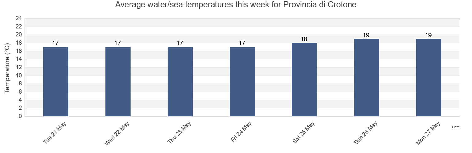 Water temperature in Provincia di Crotone, Calabria, Italy today and this week