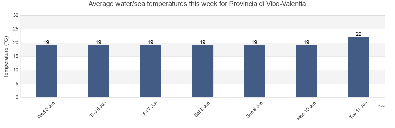 Water temperature in Provincia di Vibo-Valentia, Calabria, Italy today and this week