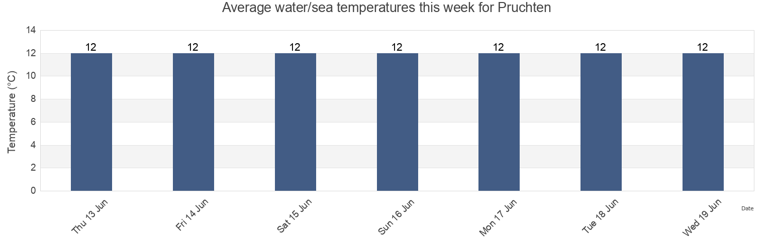 Water temperature in Pruchten, Guldborgsund Kommune, Zealand, Denmark today and this week