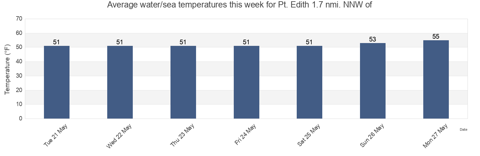 Water temperature in Pt. Edith 1.7 nmi. NNW of, Contra Costa County, California, United States today and this week
