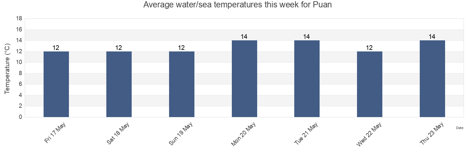 Water temperature in Puan, Jeollabuk-do, South Korea today and this week