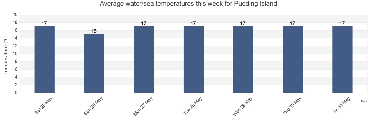 Water temperature in Pudding Island, Auckland, New Zealand today and this week