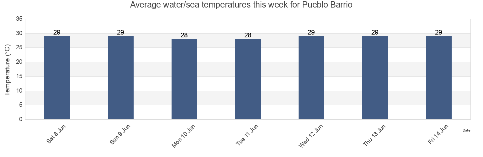 Water temperature in Pueblo Barrio, Moca, Puerto Rico today and this week