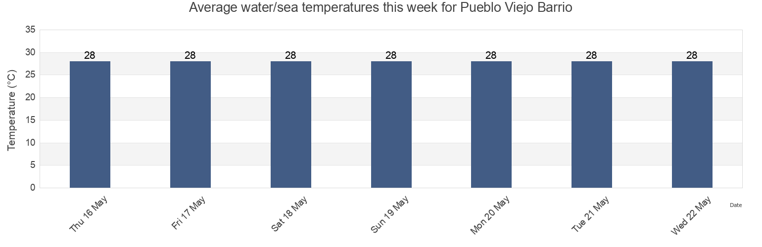 Water temperature in Pueblo Viejo Barrio, Guaynabo, Puerto Rico today and this week
