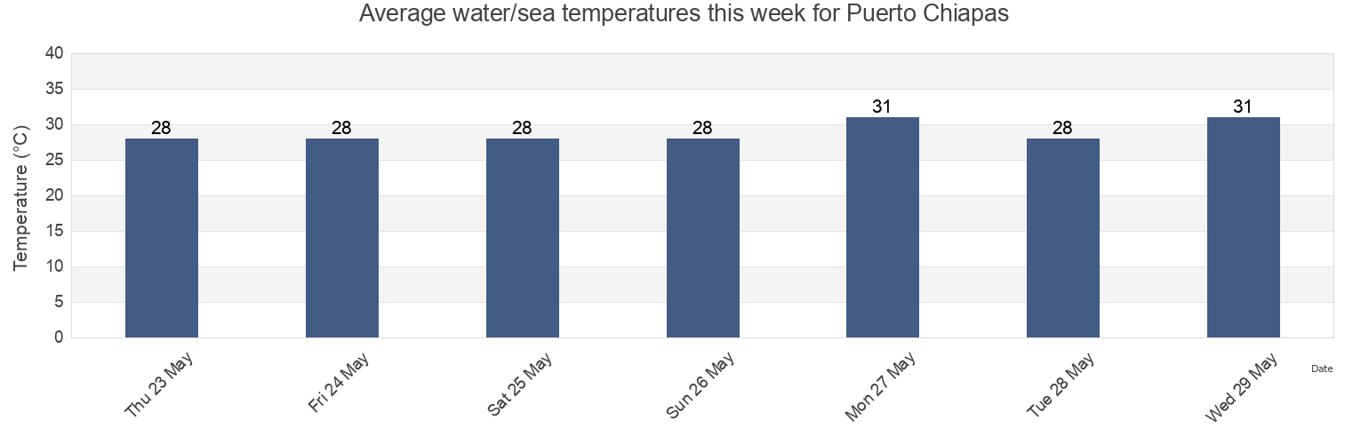 Water temperature in Puerto Chiapas, Mazatan, Chiapas, Mexico today and this week