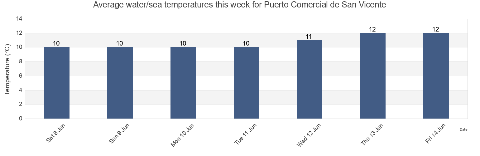 Water temperature in Puerto Comercial de San Vicente, Biobio, Chile today and this week