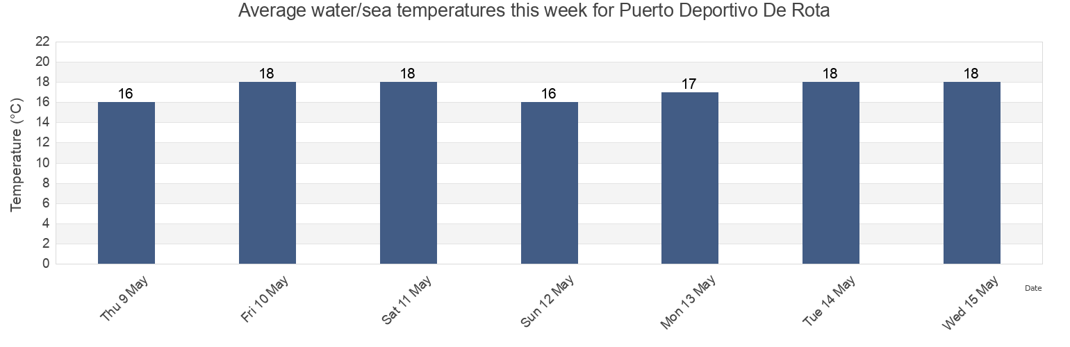 Water temperature in Puerto Deportivo De Rota, Provincia de Cadiz, Andalusia, Spain today and this week
