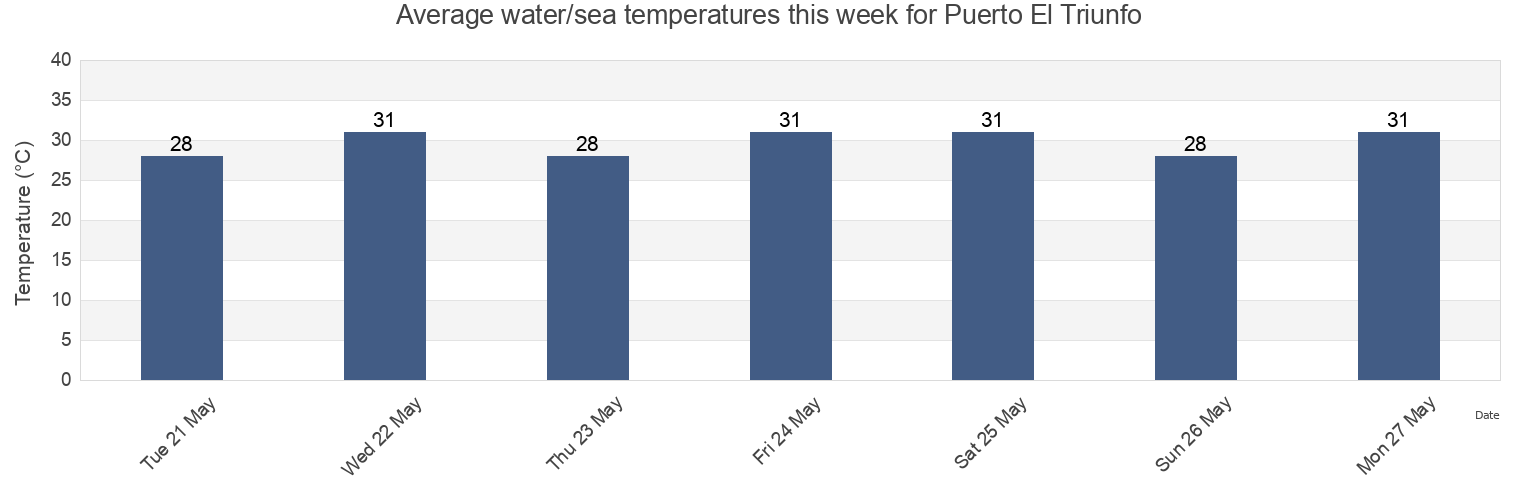 Water temperature in Puerto El Triunfo, Usulutan, El Salvador today and this week