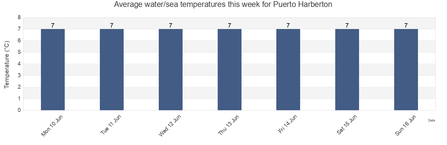 Water temperature in Puerto Harberton, Tierra del Fuego, Argentina today and this week