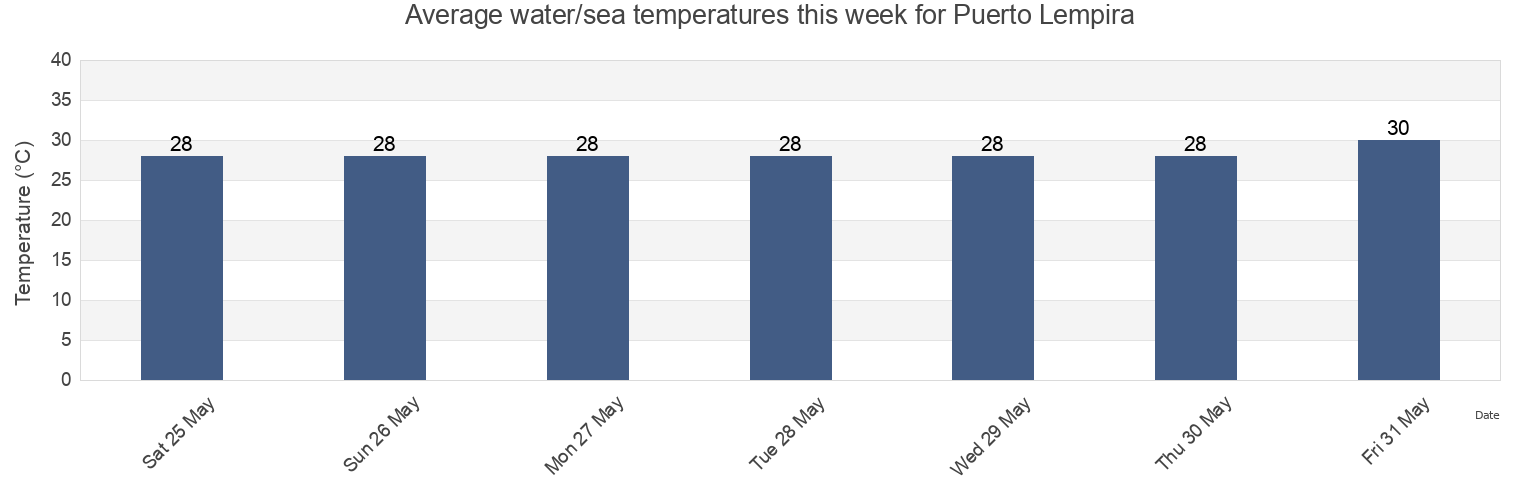 Water temperature in Puerto Lempira, Gracias a Dios, Honduras today and this week