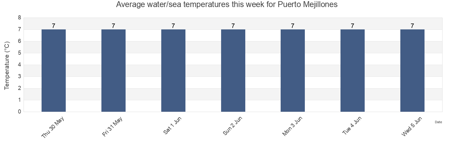 Water temperature in Puerto Mejillones, Region of Magallanes, Chile today and this week