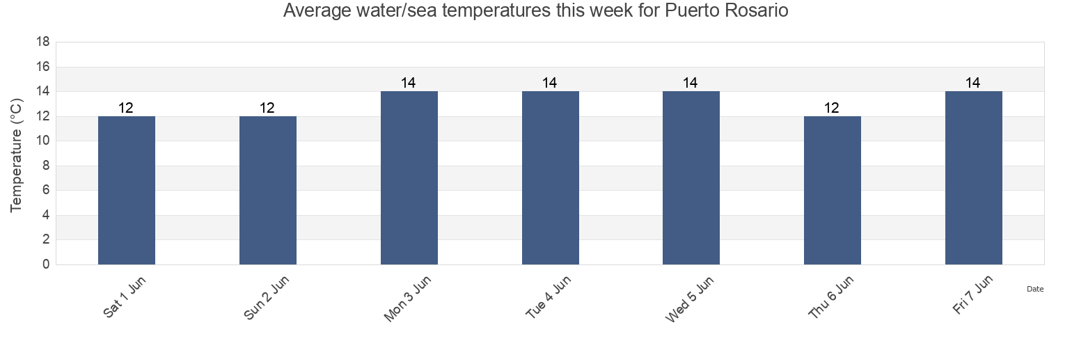 Water temperature in Puerto Rosario, Colonia, Uruguay today and this week