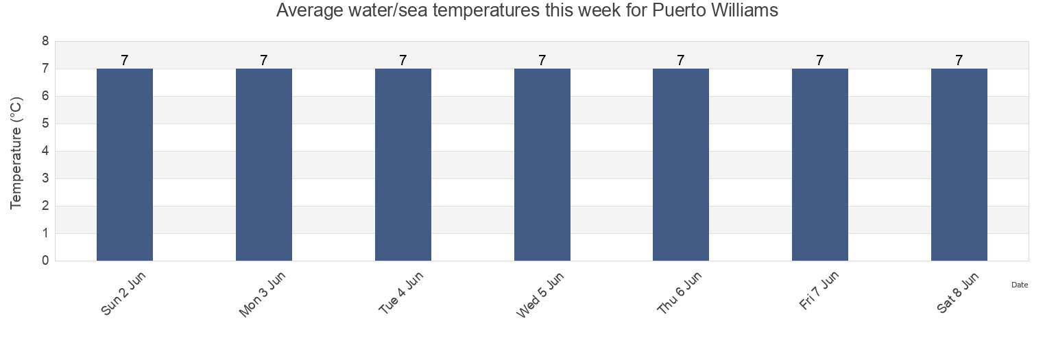 Water temperature in Puerto Williams, Region of Magallanes, Chile today and this week