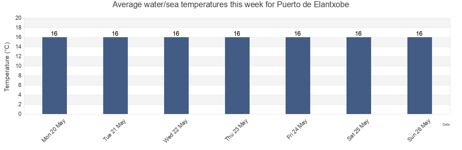 Water temperature in Puerto de Elantxobe, Spain today and this week