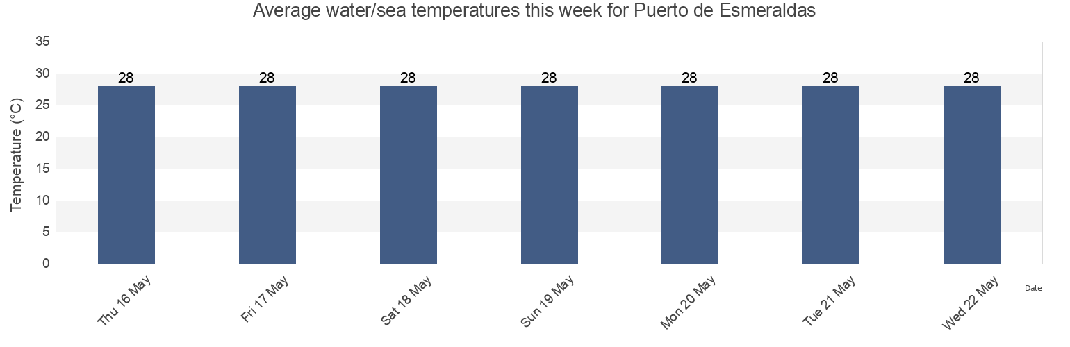 Water temperature in Puerto de Esmeraldas, Canton Esmeraldas, Esmeraldas, Ecuador today and this week