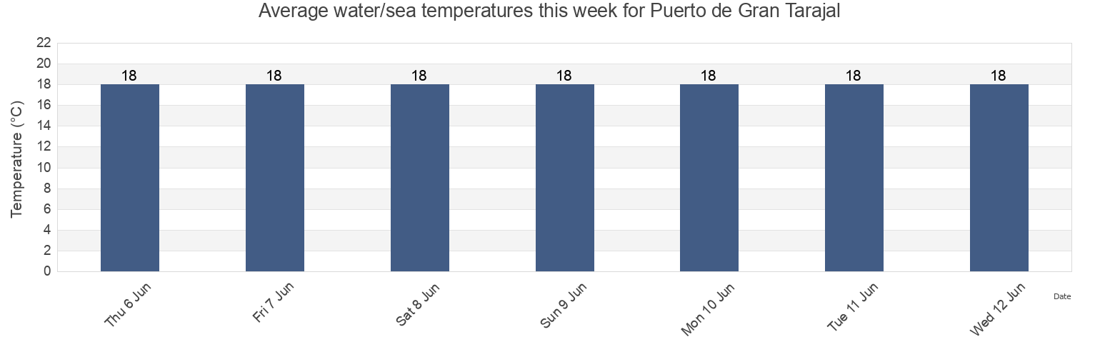 Water temperature in Puerto de Gran Tarajal, Canary Islands, Spain today and this week